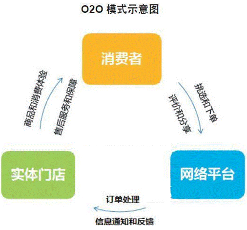 o2oʲô˼o2o̘I(y)ģʽʲô˼2